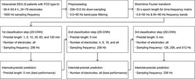 Deep Convolutional Neural Network Based Interictal-Preictal Electroencephalography Prediction: Application to Focal Cortical Dysplasia Type-II